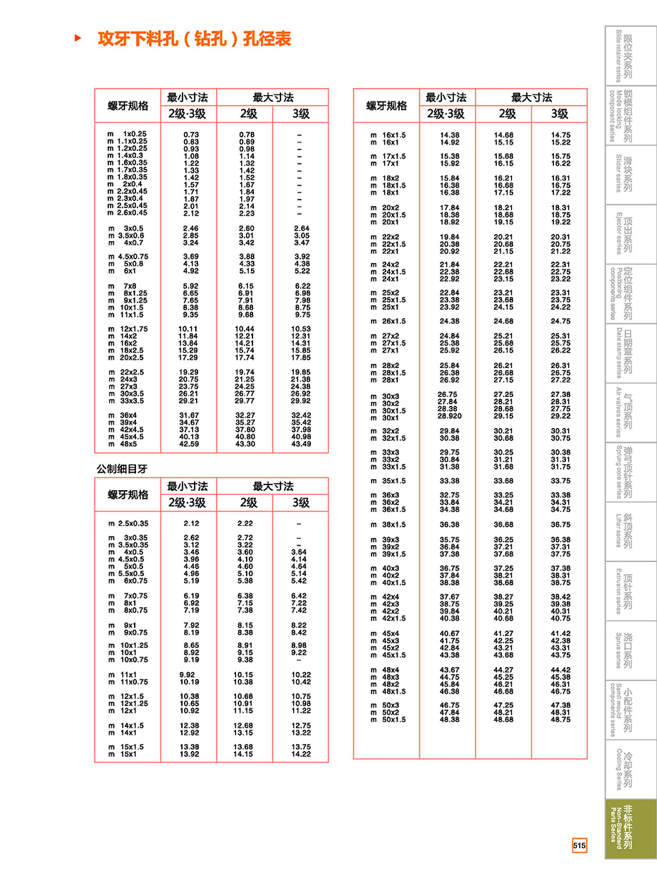 攻牙下料孔（鉆孔）孔徑表